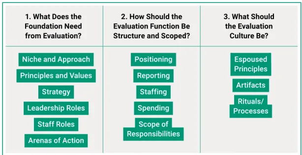 FIGURE 1  Three Questions for Assessing Fit Between Foundations and Evaluation Function