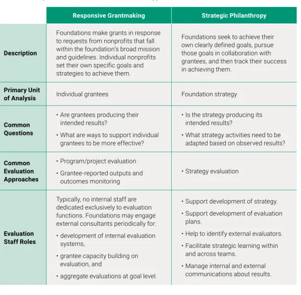TABLE 1  Examples of How a Foundation’s Niche and Approach Affect Evaluation Needs