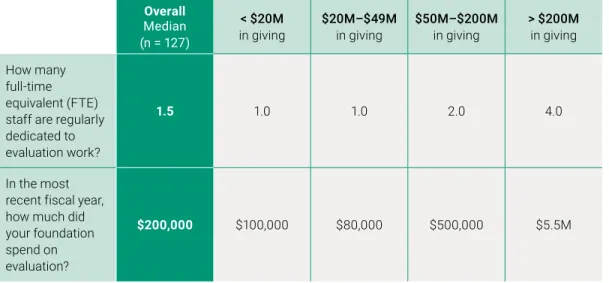 TABLE 2  Evaluation Median Staffing and Spending in Foundations, 2015