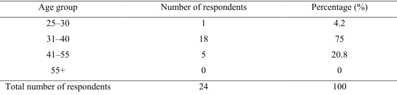 Table 3 below illustrates the age of the participants interviewed. As presented, one employee  was between 25 and 30 years old; 18 were between 31 and 40 years old; and five were 41 to  55 years old