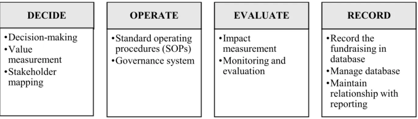Figure 4. Proposed Components of DOER Framework  DECIDE•Decision-making•Value measurement•Stakeholder mapping OPERATE•Standard operating procedures (SOPs) •Governance system EVALUATE•Impact measurement•Monitoring and evaluation  RECORD•Record the fundraisi