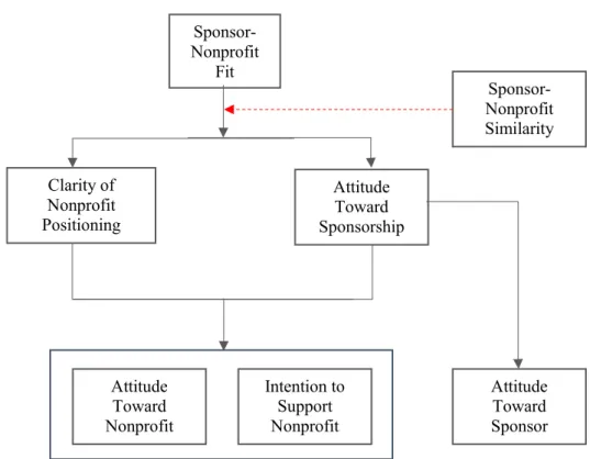 Figure 5. Conceptual model of sponsorship effects including measures of sponsor fit and similarity