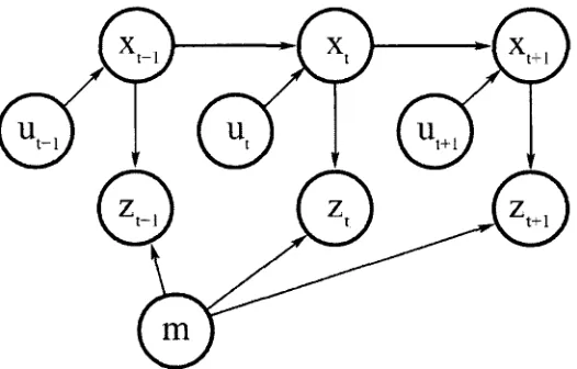 Figure 2.2: Graphical model of mobile robot localization^ 10] 