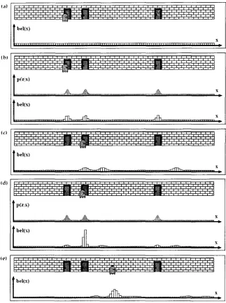 Figure 2.4: Example of grid localization in one-dimensional hallway.[10] 
