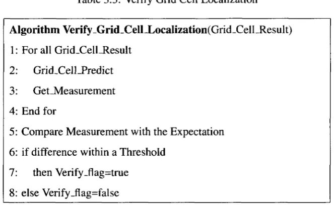 Table 3.3: Verify Grid Cell Localization 