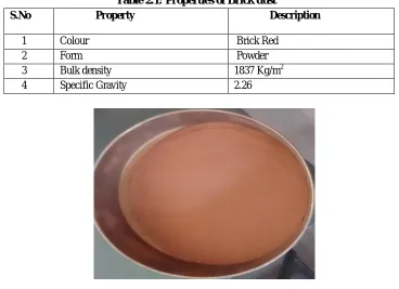 Table 2.1: Properties of Brick dust 
