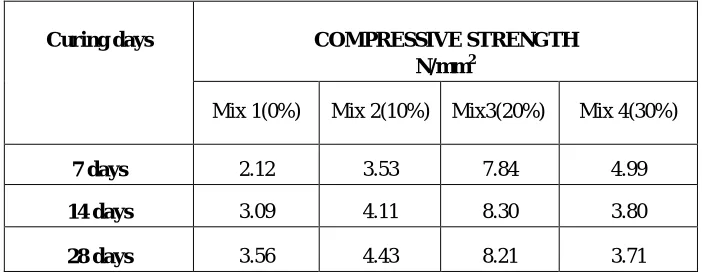 Table 5.1: Compressive Strength of Cubes with Partial Replacement of Brick dust  