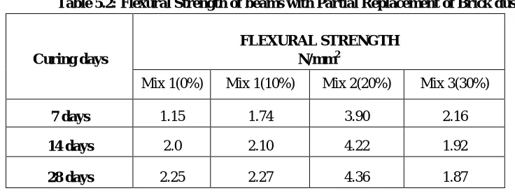 Table 5.3: split tensile strength of Cylinder  with Partial Replacement of Brick dust 