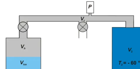 Figure 1. Scheme of the volumes involved in the TAC measure-ments. The gas from the refrozen meltwater in the vessel on the leftis conﬁned in the headspace volume Vh