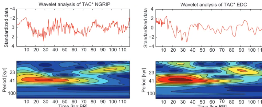Figure 6. Left: the TAC∗ data in red, resampled at an age step of 0.2 kyr and wavelet analysis of this spline