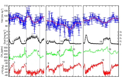 Figure 7. Left: the TAC∗ data, resampled at 0.2 kyr in red; sISI with a threshold of 390 W m−2 in blue, splined with a 3 kyr cutoff periodand cross-wavelet analysis thereof