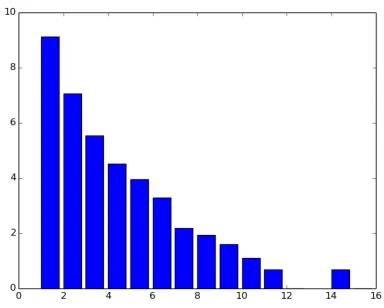 Figure 4: Log-frequencies of categories in theReuters Corpus. Log of 0 set to 0.
