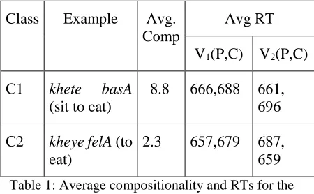 Table 1: Average compositionality and RTs for the different word classes 