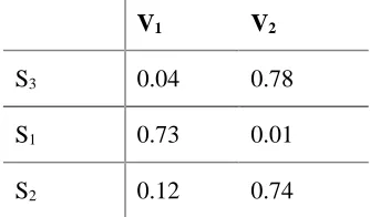 Table 3: Correlation between priming in V1 and V2 and the computed cosine similarity scores (S1, S2)