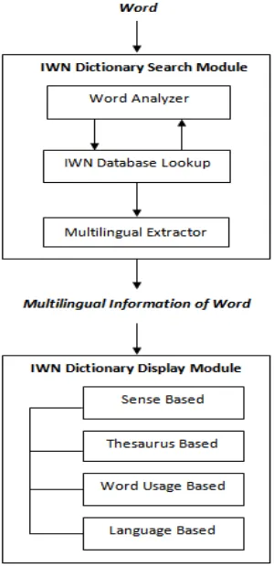 Figure 1. Block diagram of IWN Dictionary. 