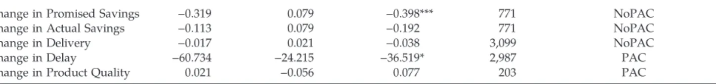Table 17. Results of Difference-in-Difference-in-Differences (DDD) Analysis After Successful PSM Investigating Effect of Kickstarter’s Largest Proconsumer Policy Change on Damage to Backers of Technology PAC Campaigns