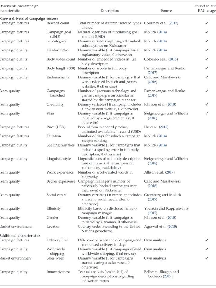 Table 1. 27 Observable Precampaign Characteristics Tested to Affect Usage of Price Advertising Claims in Kickstarter Campaigns in a Logistic Regression