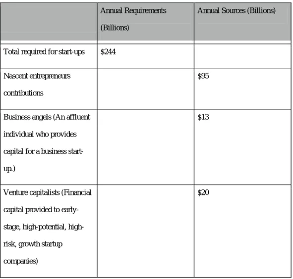 Table 1 Annual Estimate of Aggregate Start-up Requirements and Sources (ibid  Annual Requirements 