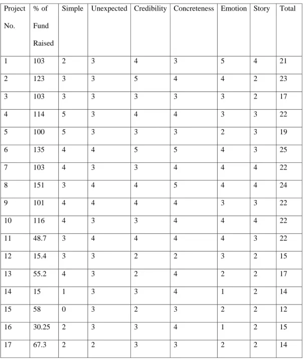 Table 2: Findings from the SUCCES analysis  Project 