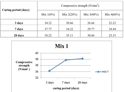 Figure 5.1 Effect of curing period on compressive strength of geopolymer concrete for Mix 1   