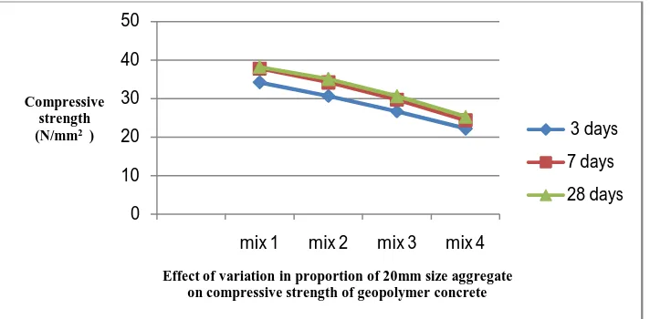 Figure 5.2 Effect of varying proportion of 20mm size aggregate on compressive strength of the geopolymer  concrete 