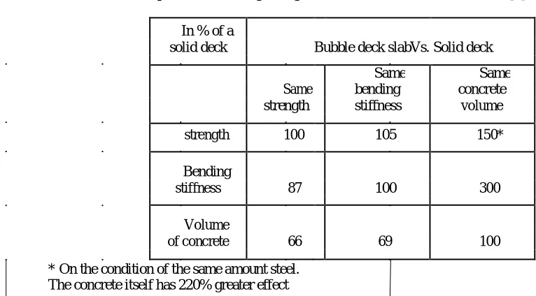 Table 1  Comparison of bending strength in Bubble deck slab and solid slab [3] 