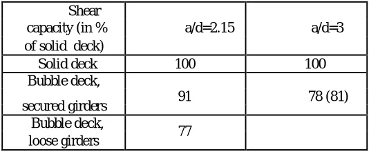 Table 2 Comparison of shear capacity in girders with solid deck and bubble deck slab [4] 