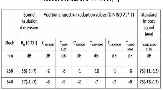 Table 3  Sound insulation test results [5] 