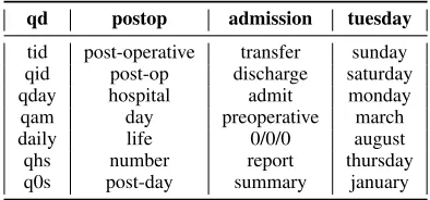 Table 1: Nearest neighbors for sample temporal expressions