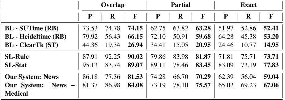 Table 3: Comparison of our system with baseline (BL-*) and skyline (SL-*) systems