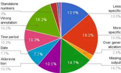 Figure 2: Performance of our system on addition of in-domain data