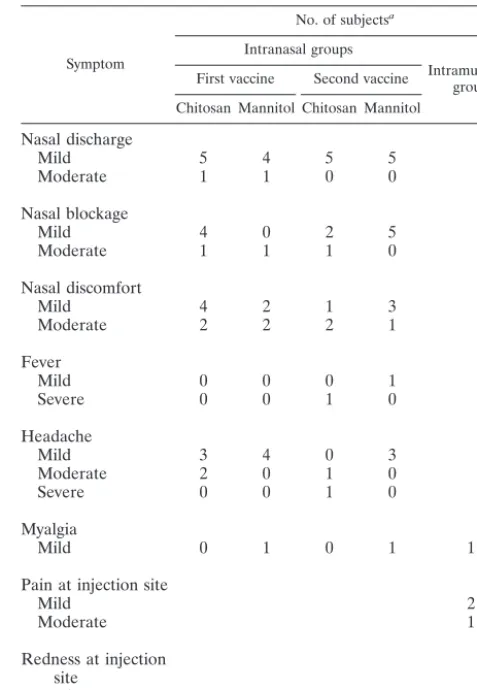 TABLE 1. Tolerability of vaccines