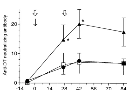 FIG. 1. Serum anti-diphtheria toxin (DT) IgG and sIgA response after IM and IN immunization