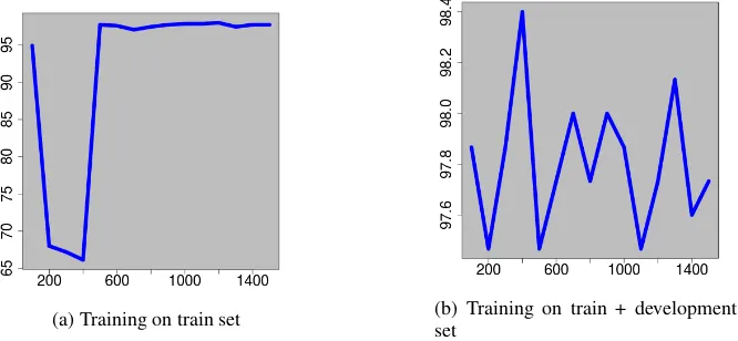 Figure 2: Learning curves. X-axis is Number of Training Samples, and Y-axis is Percentage Accuracy on the test set (can beviewed in grayscale).
