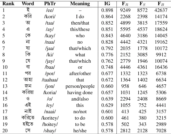 Table 3:Feature ranking of most discriminative Bengali stop words (by Information Gain)