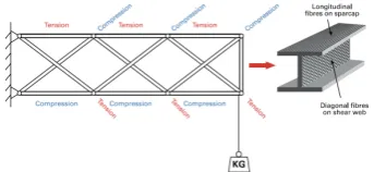 Figure 2.41: Extended framework with shear reinforcement
