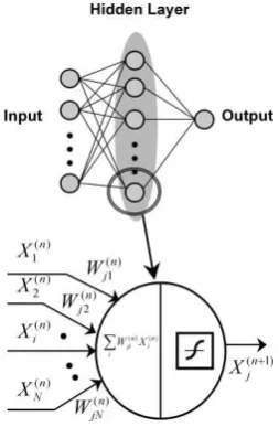 Figure 3.10: Artiﬁcial neuron diagram