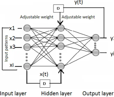 Figure 3.12: Graphical representation of NARX network