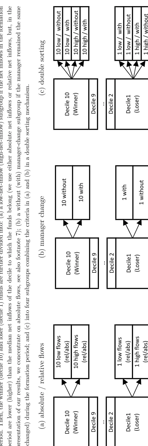 Figure 1: Portfolio formation