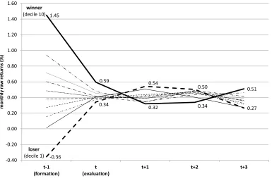 Figure 2: Mean reversion of fund performance