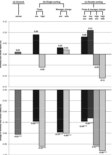 Figure 3: Performance of winner funds and winner-fund subgroups