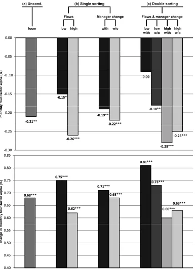 Figure 4: Performance of loser funds and loser-fund subgroups