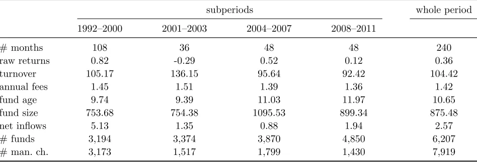 Table 1: Characteristics of the funds in the sample