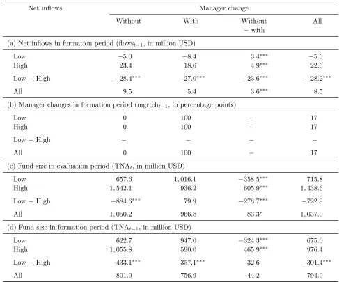 Table 2: Characteristics of winner funds and winner-fund subgroups