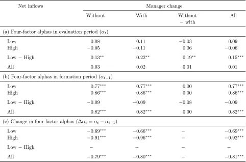 Table 2 for more explanation on row and column deﬁnitions. Panel (a) reports average four-factor alphas in the
