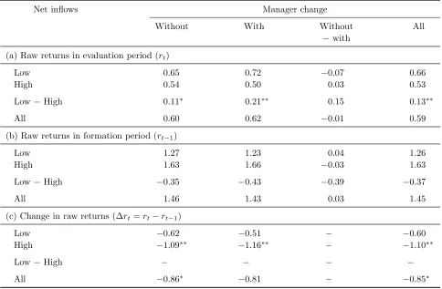 Table 2 for more explanation on row and column deﬁnitions. Panel (a) reports average raw returns in the