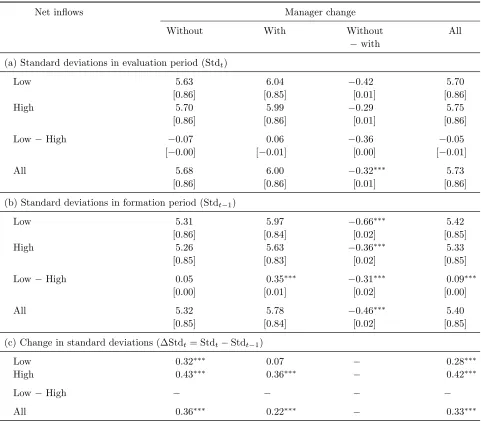 Table 2 for more explanation on row and column deﬁnitions. Panel (a) reports the standard deviations in the