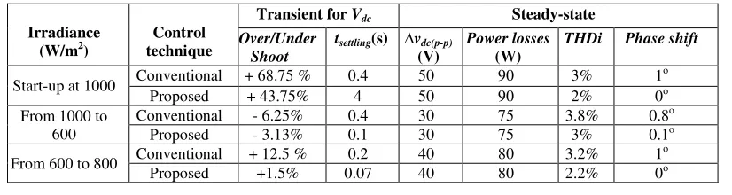 TABLE II.  TRANSIENT AND STEADY-STATE PERFORMANCE PARAMETERS OF THE CONVENTIONAL AND PROPOSED SCHEMES REGARDING SIMULATION RESULTS 