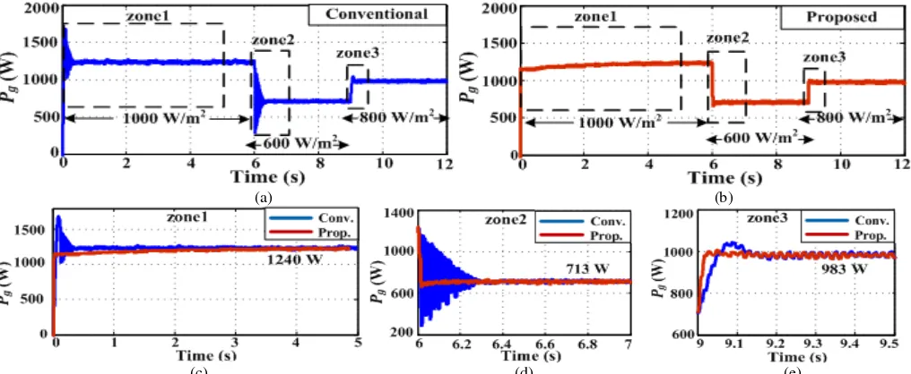 Fig. 5: DC-link voltage, at the considered varying irradiance conditions, acquired by  (a) conventional technique  (b) proposed technique, with a magnified view for each zone at (c)1000 W/m2, (d) 600W/m2, (e) 800 W/m2  