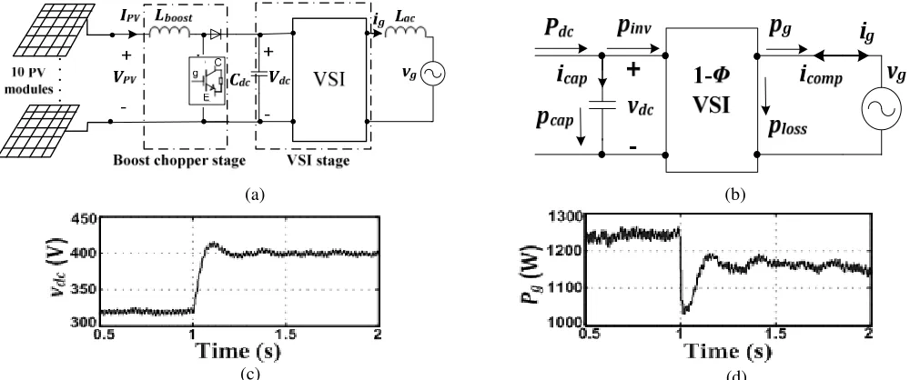 Fig.1: PV-grid connected system under investigation (a) system configuration, (b) power balance at inverter DC-link, (c) Mean DC-link voltage, and (d) Average active grid power